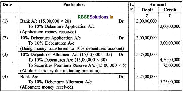 RBSE Solutions for Class 12 Accountancy Chapter 2 ऋणपत्रों का निर्गम एवं मोचन img-110