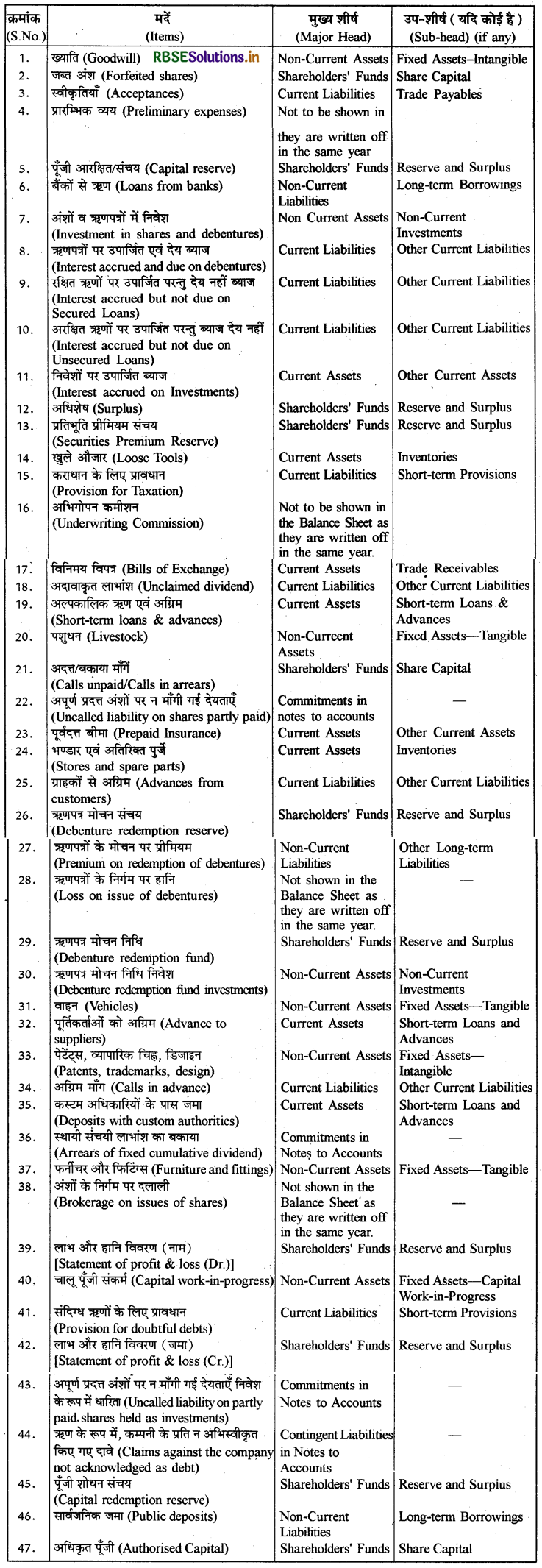 RBSE Solutions for Class 12 Accountancy Chapter 3 कंपनी के वित्तीय विवरण img-2