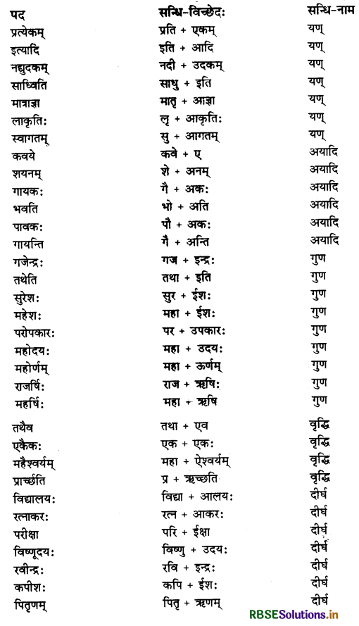 RBSE Class 11 Sanskrit व्याकरणम् सन्धिः 2