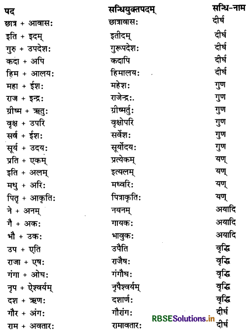 RBSE Class 11 Sanskrit व्याकरणम् सन्धिः 3