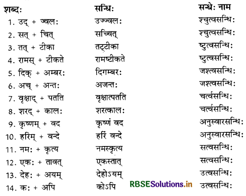 RBSE Class 11 Sanskrit व्याकरणम् सन्धिः 7