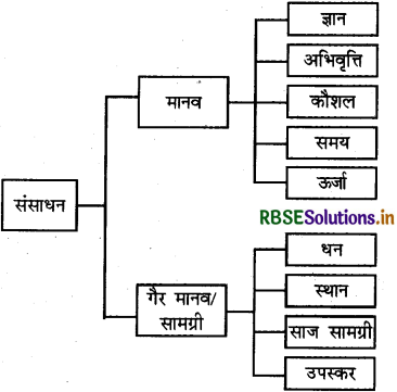 RBSE Solutions for Class 11 Home Science Chapter 4 संसाधन प्रबंधन Important Questions 1