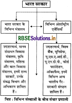 RBSE Solutions for Class 11 Home Science Chapter 6 संचार माध्यम और संचार प्रौद्योगिकी Important Questions 1