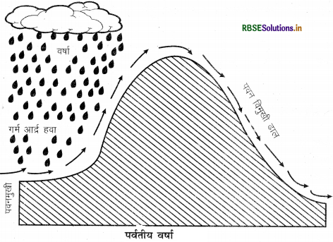 RBSE Class 11 Geography Important Questions Chapter 11 वायुमंडल में जल - 3