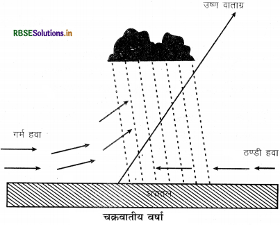 RBSE Class 11 Geography Important Questions Chapter 11 वायुमंडल में जल - 4