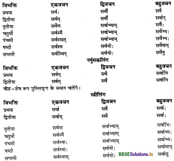 RBSE Class 11 Sanskrit व्याकरणम् शब्द-रूप 1