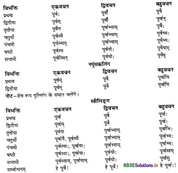 RBSE Class 11 Sanskrit व्याकरणम् शब्द-रूप 2