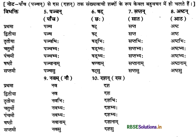 RBSE Class 11 Sanskrit व्याकरणम् शब्द-रूप 23