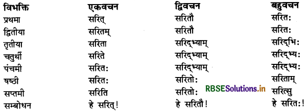 RBSE Class 11 Sanskrit व्याकरणम् शब्द-रूप 24