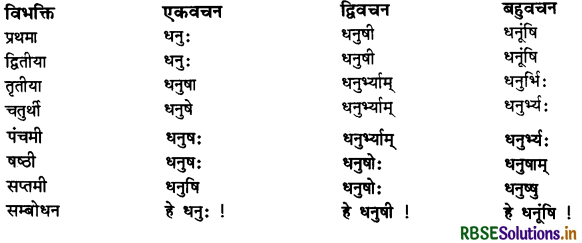 RBSE Class 11 Sanskrit व्याकरणम् शब्द-रूप 53