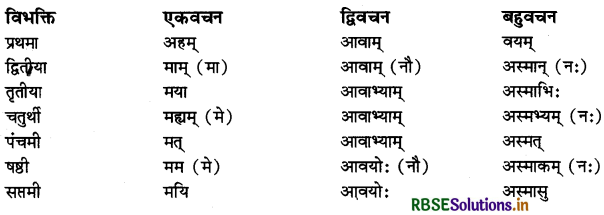 RBSE Class 11 Sanskrit व्याकरणम् शब्द-रूप 58