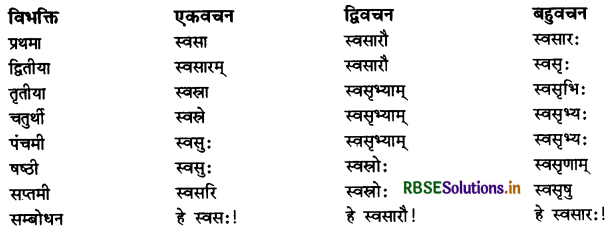 RBSE Class 11 Sanskrit व्याकरणम् शब्द-रूप 9