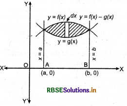 RBSE Class 12 Maths Notes Chapter 8 Application of Integrals 5