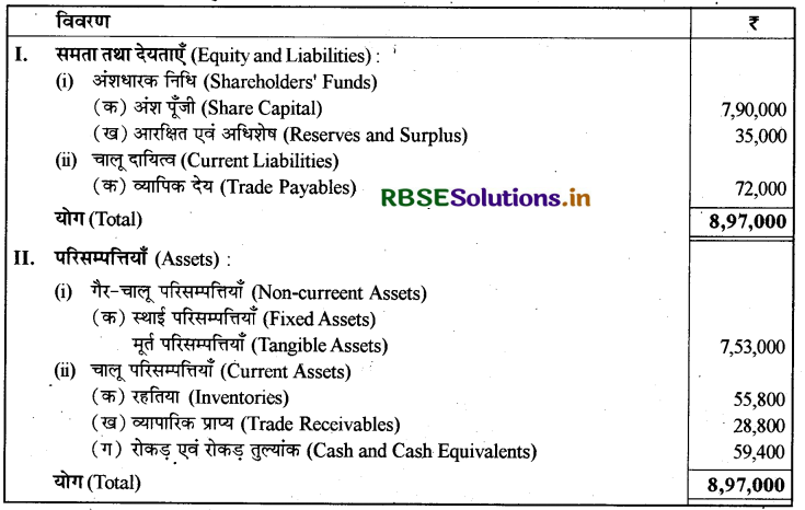 RBSE Solutions for Class 12 Accountancy Chapter 5 लेखांकन अनुपात 29