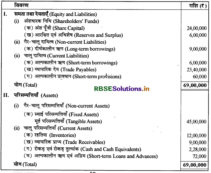 RBSE Solutions for Class 12 Accountancy Chapter 5 लेखांकन अनुपात 31