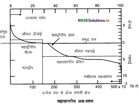 RBSE Class 11 Geography Important Questions Chapter 13 महासागरीय जल 5