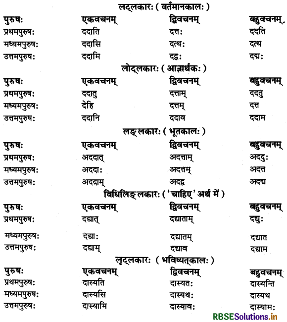 RBSE Class 11 Sanskrit व्याकरणम् धातु-रूप 31