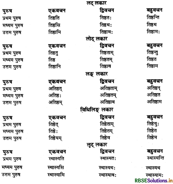 RBSE Class 11 Sanskrit व्याकरणम् धातु-रूप 37