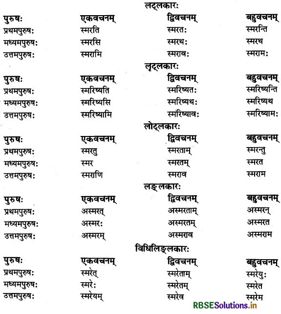 RBSE Class 11 Sanskrit व्याकरणम् धातु-रूप 40