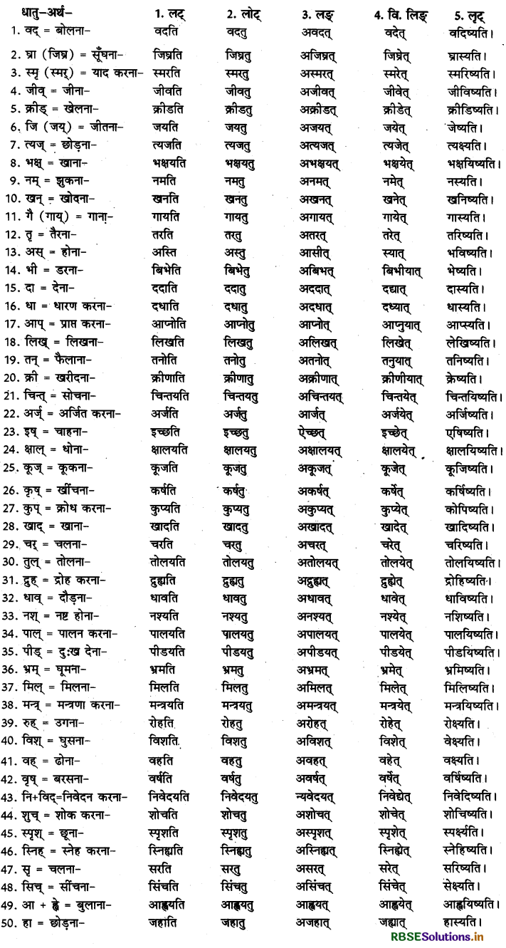 RBSE Class 11 Sanskrit व्याकरणम् धातु-रूप 55