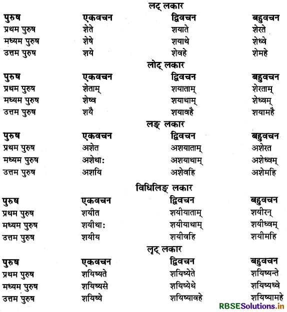 RBSE Class 11 Sanskrit व्याकरणम् धातु-रूप 58