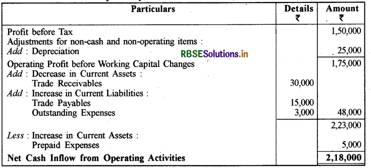 RBSE Solutions for Class 12 Accountancy Chapter 6 रोकड़ प्रवाह विवरण 11