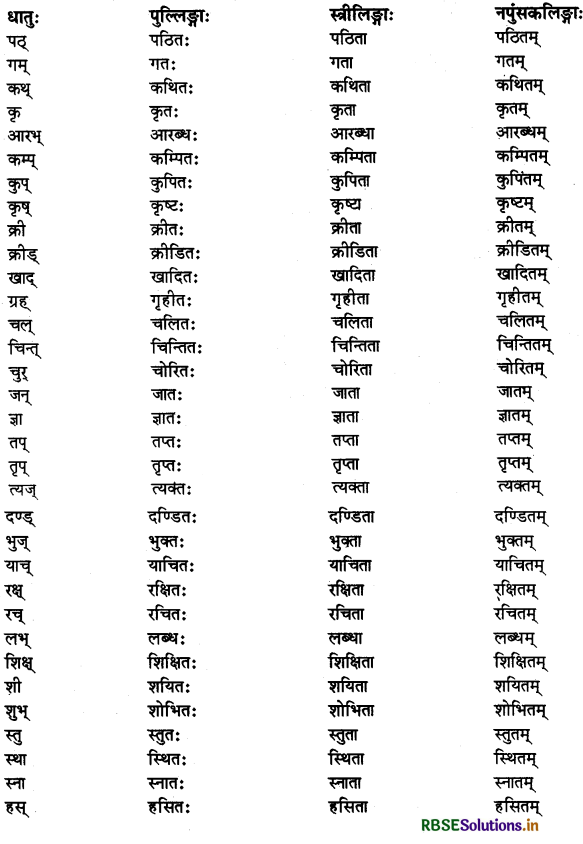 RBSE Class 11 Sanskrit व्याकरणम् प्रत्यय-ज्ञान 1