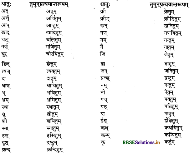 RBSE Class 11 Sanskrit व्याकरणम् प्रत्यय-ज्ञान 10