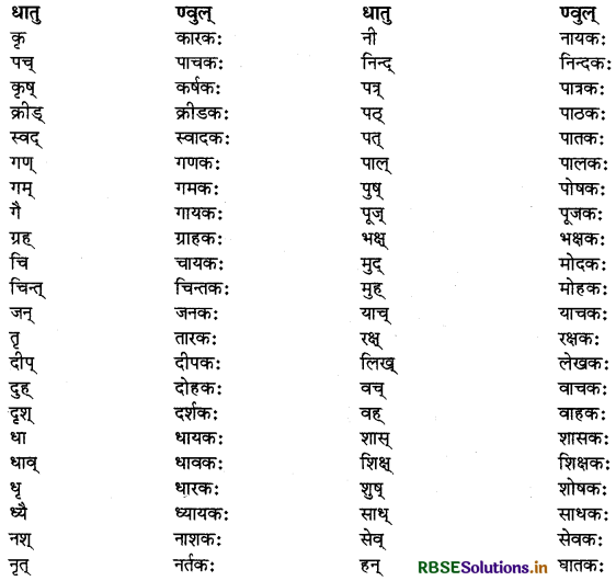 RBSE Class 11 Sanskrit व्याकरणम् प्रत्यय-ज्ञान 12