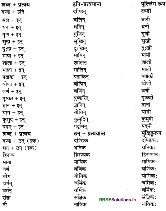 RBSE Class 11 Sanskrit व्याकरणम् प्रत्यय-ज्ञान 15