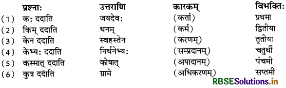 RBSE Class 11 Sanskrit व्याकरणम् विभक्ति-प्रयोगाः 2
