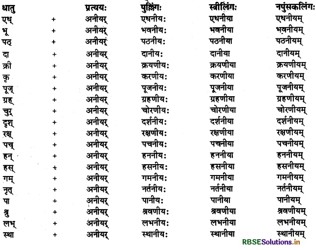 RBSE Class 11 Sanskrit व्याकरणम् प्रत्यय-ज्ञान 5