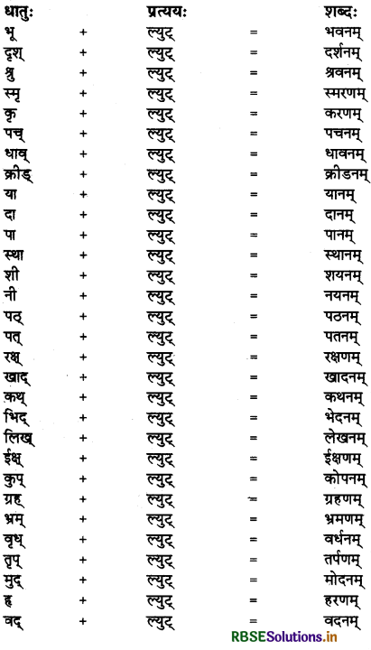 RBSE Class 11 Sanskrit व्याकरणम् प्रत्यय-ज्ञान 7