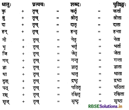 RBSE Class 11 Sanskrit व्याकरणम् प्रत्यय-ज्ञान 8