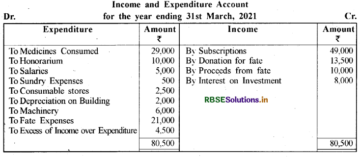 RBSE Class 12 Accountancy Important Questions Chapter 1 अलाभकारी संस्थाओं के लिए लेखांकन 49