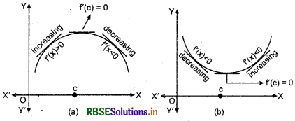 RBSE Class 12 Maths Notes Chapter 6 Application of Derivatives 13