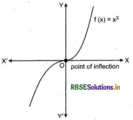 RBSE Class 12 Maths Notes Chapter 6 Application of Derivatives 14