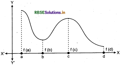 RBSE Class 12 Maths Notes Chapter 6 Application of Derivatives 16