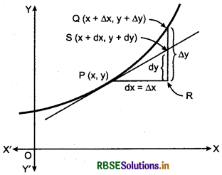 RBSE Class 12 Maths Notes Chapter 6 Application of Derivatives 7