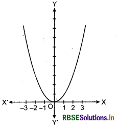 RBSE Class 12 Maths Notes Chapter 6 Application of Derivatives 9