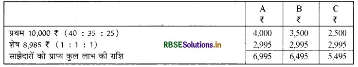 RBSE Class 12 Accountancy Important Questions Chapter 2 साझेदारी लेखांकन - आधारभूत अवधारणाएँ 24