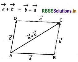 RBSE Class 12 Maths Notes Chapter 10 Vector Algebra 20