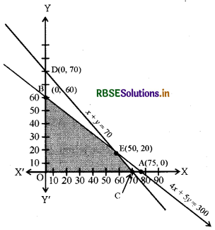 RBSE Class 12 Maths Notes Chapter 12 रैखिक प्रोग्रामन 1