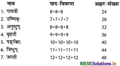 RBSE Class 12 Sanskrit व्याकरणम् छन्द प्रकरणम् 3
