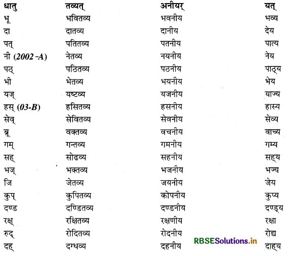 RBSE Class 12 Sanskrit व्याकरणम् प्रत्ययाः 10