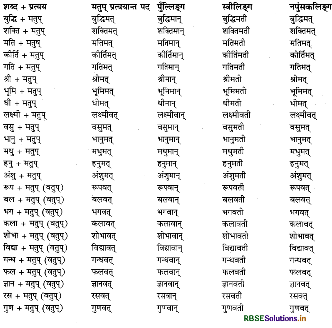 RBSE Class 12 Sanskrit व्याकरणम् प्रत्ययाः 1