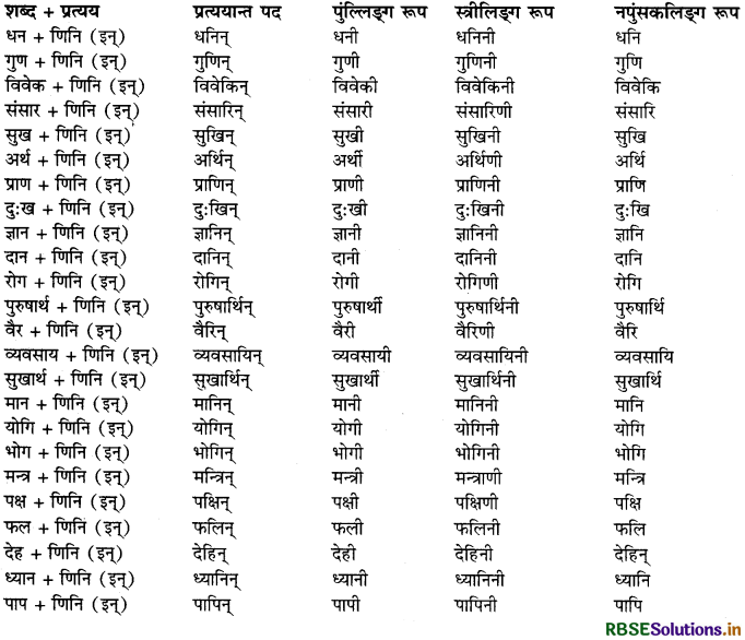 RBSE Class 12 Sanskrit व्याकरणम् प्रत्ययाः 2
