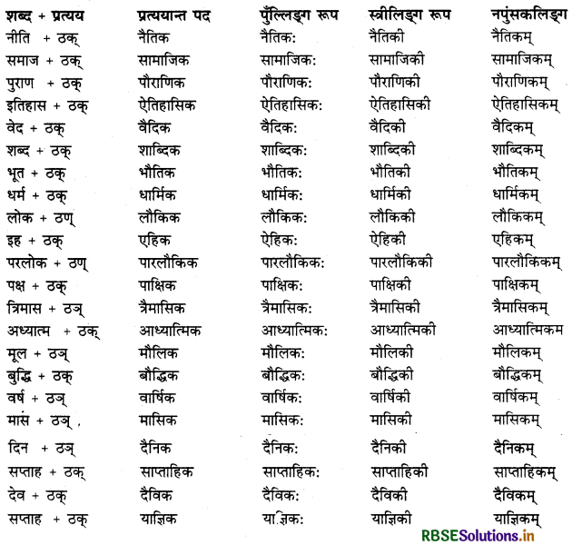 RBSE Class 12 Sanskrit व्याकरणम् प्रत्ययाः 4