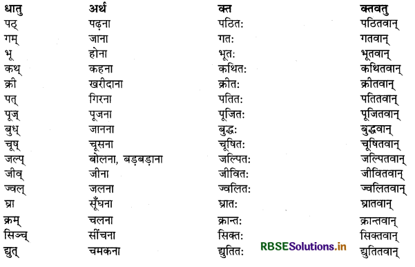 RBSE Class 12 Sanskrit व्याकरणम् प्रत्ययाः 6