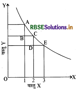RBSE Class 12 Economics Important Questions Chapter 2 उपभोक्ता के व्यवहार का सिद्धांत 72